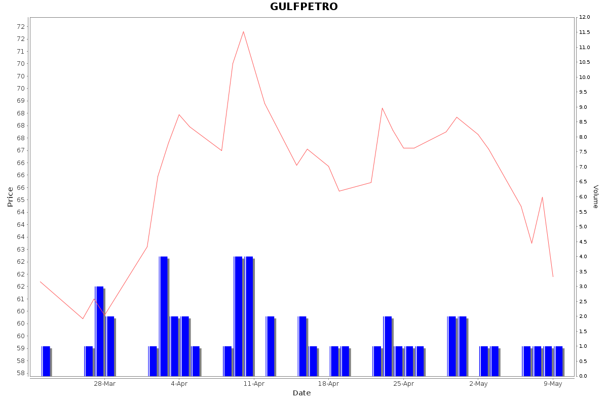 GULFPETRO Daily Price Chart NSE Today